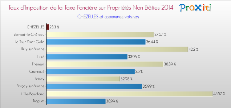 Taux d'imposition de la taxe foncière sur les immeubles et terrains non batis 2014 pour CHEZELLES et les communes proches Comparaison des taux d'imposition de la taxe foncière sur les immeubles et terrains non batis 2014 pour CHEZELLES et les communes voisines