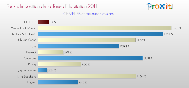 Taux d'imposition de la taxe d'habitation 2011 pour CHEZELLES et les communes proches Comparaison des taux d'imposition de la taxe d'habitation 2011 pour CHEZELLES et les communes voisines