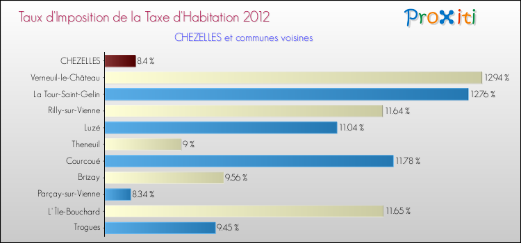 Taux d'imposition de la taxe d'habitation 2012 pour CHEZELLES et les communes proches Comparaison des taux d'imposition de la taxe d'habitation 2012 pour CHEZELLES et les communes voisines