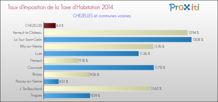 Taux d'imposition de la taxe d'habitation 2014 pour CHEZELLES et les communes proches Comparaison des taux d'imposition de la taxe d'habitation 2014 pour CHEZELLES et les communes voisines