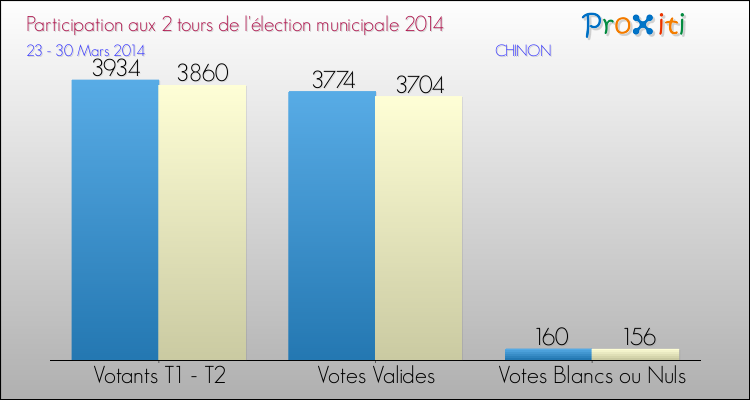 Participation comparée des 2 tours des Elections Municipales 2014 de la commune de CHINON Elections Municipales 2014 - Participation comparée des 2 tours pour la commune de CHINON