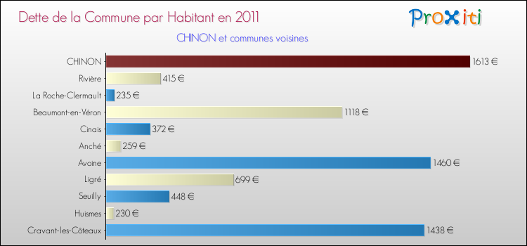 Dette par habitant de la commune en 2011 pour CHINON et les communes proches Comparaison de la dette par habitant de la commune en 2011 pour CHINON et les communes voisines