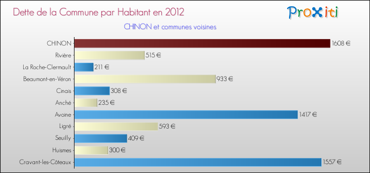 Dette par habitant de la commune en 2012 pour CHINON et les communes proches Comparaison de la dette par habitant de la commune en 2012 pour CHINON et les communes voisines