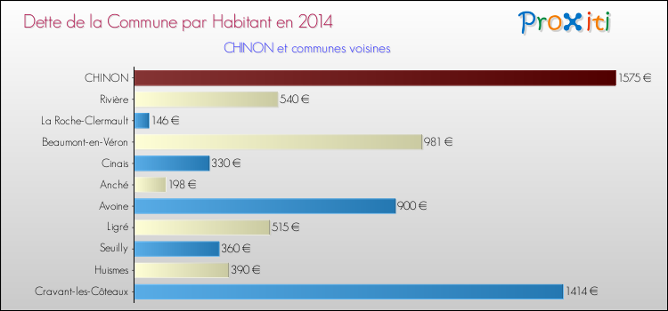 Dette par habitant de la commune en 2014 pour CHINON et les communes proches Comparaison de la dette par habitant de la commune en 2014 pour CHINON et les communes voisines
