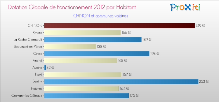 Montant des dotations globales de fonctionnement DGF par Habitant pour CHINON et les communes proches Comparaison des des dotations globales de fonctionnement DGF par habitant pour CHINON et les communes voisines
