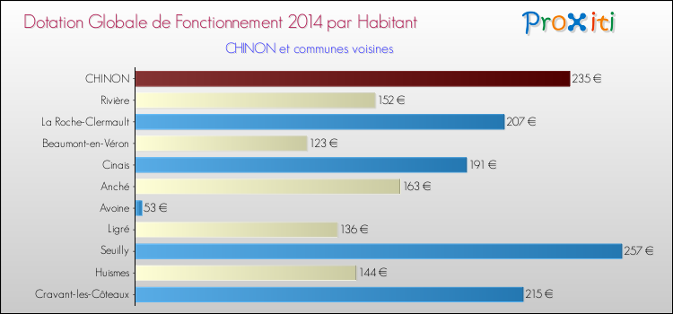 Montant des dotations globales de fonctionnement DGF par Habitant pour CHINON et les communes proches en 2014. Comparaison des des dotations globales de fonctionnement DGF par habitant pour CHINON et les communes voisines en 2014.