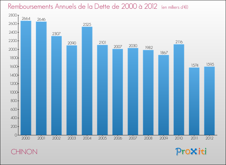 Evolution de l'annuité de la dette pour la commune de CHINON de 2000 à 2012 Annuités de la dette pour CHINON de 2000 à 2012