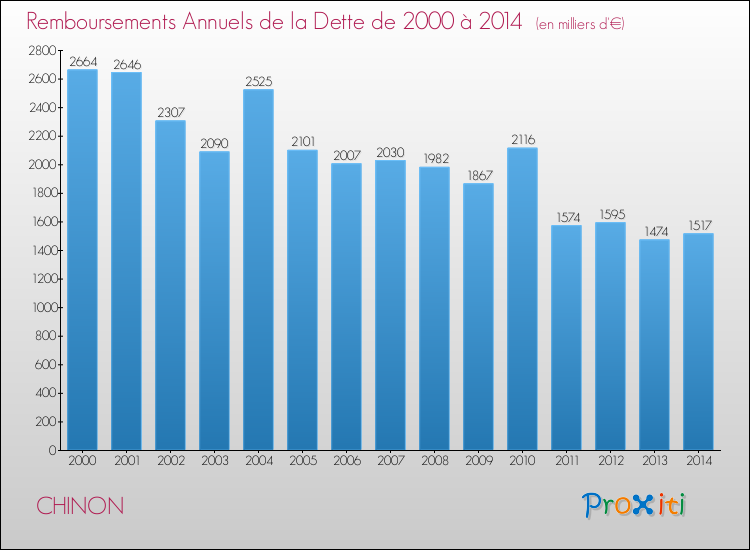 Evolution de l'annuité de la dette pour la commune de CHINON de 2000 à 2014 Annuités de la dette pour CHINON de 2000 à 2014