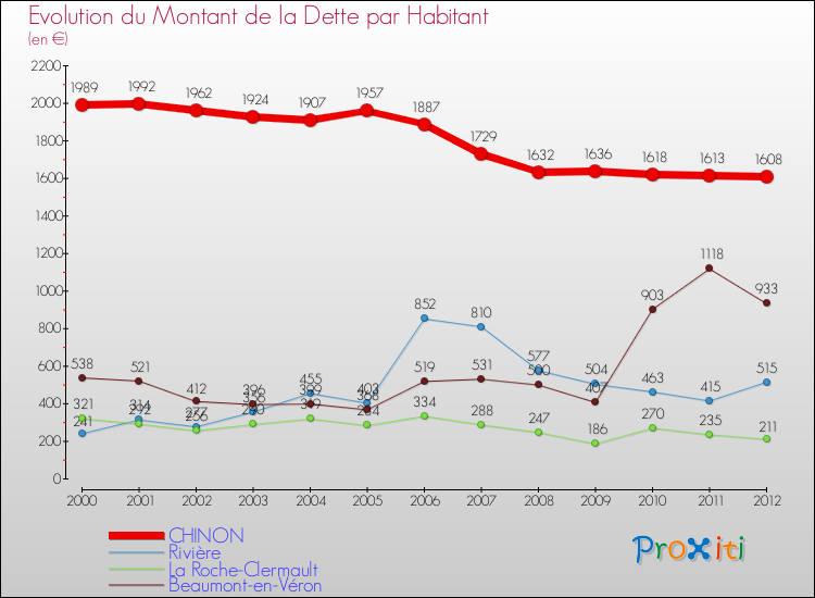 Evolution de la dette par habitant pour la commune de CHINON et les communes proches de 2000 à 2012 Comparaison de la dette par habitant pour CHINON et les communes voisines de 2000 à 2012