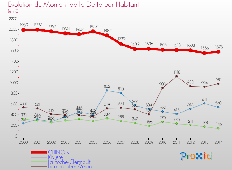 Evolution de la dette par habitant pour la commune de CHINON et les communes proches de 2000 à 2014 Comparaison de la dette par habitant pour CHINON et les communes voisines de 2000 à 2014