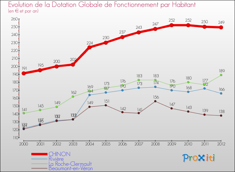 Evolution et montant de la dotation globale de fonctionnement par Habitant pour CHINON et les communes proches Comparaison des dotations globales de fonctionnement par habitant pour CHINON et les communes voisines