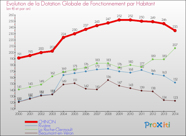 Evolution et montant de la dotation globale de fonctionnement par Habitant pour CHINON et les communes proches de 2000 à 2014. Comparaison des dotations globales de fonctionnement par habitant pour CHINON et les communes voisines de 2000 à 2014.