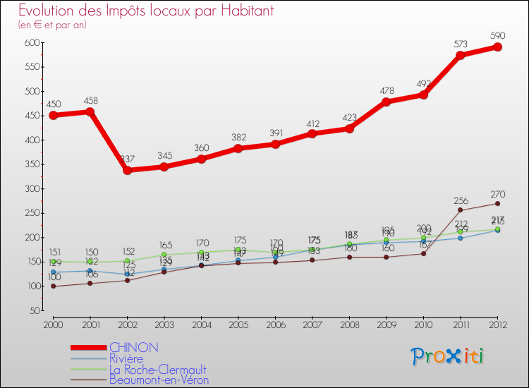 Evolution et montant des impôts locaux par Habitant pour CHINON et les communes proches Comparaison des impôts locaux par habitant pour CHINON et les communes voisines