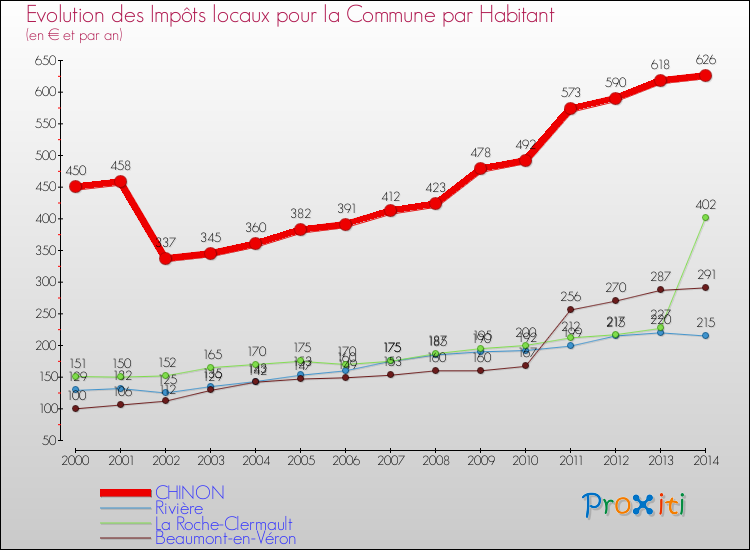 Evolution et montant des impôts locaux par Habitant pour CHINON et les communes proches de 2000 à 2014 Comparaison des impôts locaux par habitant pour CHINON et les communes voisines de 2000 à 2014