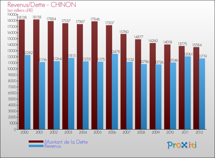 Evolution comparée de la dette et des revenus pour la commune de CHINON de 2000 à 2012 Comparaison de la dette et des revenus pour CHINON de 2000 à 2012