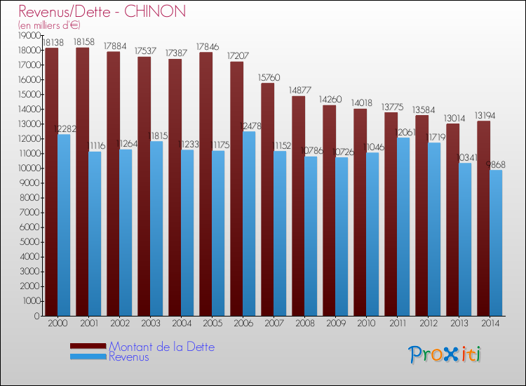 Evolution comparée de la dette et des revenus pour la commune de CHINON de 2000 à 2014 Comparaison de la dette et des revenus pour CHINON de 2000 à 2014