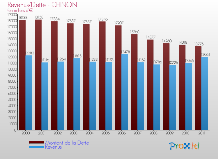 Evolution comparée de la dette et des revenus pour la commune de CHINON de 2000 à 2011 Comparaison de la dette et des revenus pour CHINON de 2000 à 2011