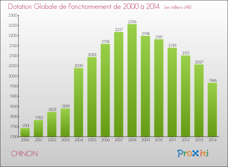 Evolution du montant de la Dotation Globale de Fonctionnement pour la commune de CHINON de 2000 à 2014 Evolution du montant de la Dotation Globale de Fonctionnement pour CHINON de 2000 à 2014