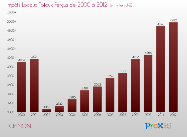 Evolution des Impôts Locaux pour la commune de CHINON de 2000 à 2012 Evolution des Impôts Locaux pour CHINON de 2000 à 2012
