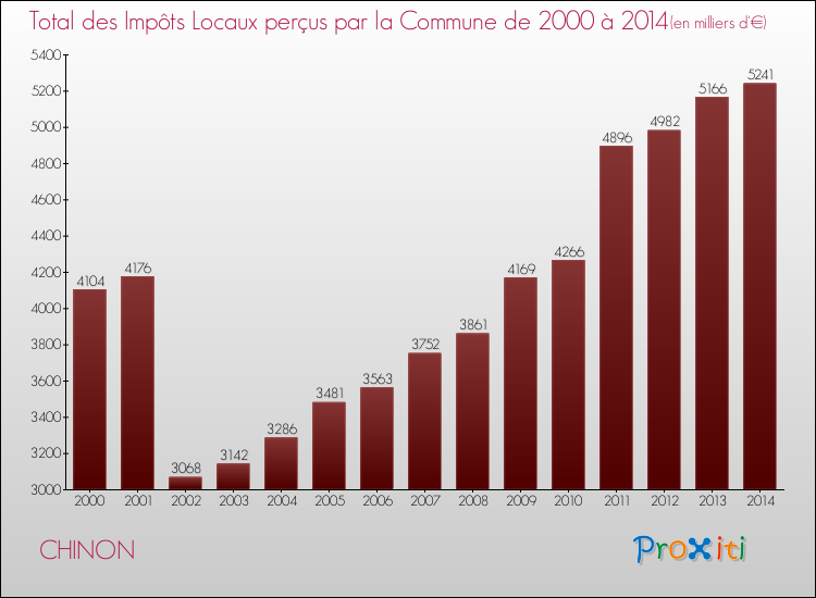 Evolution des Impôts Locaux pour la commune de CHINON de 2000 à 2014 Evolution des Impôts Locaux pour CHINON de 2000 à 2014
