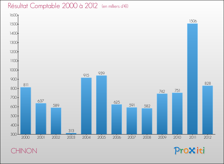 Evolution du résultat comptable pour la commune de CHINON de 2000 à 2012 Evolution du résultat comptable pour CHINON de 2000 à 2012