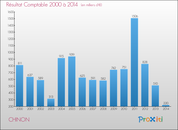Evolution du résultat comptable pour la commune de CHINON de 2000 à 2014 Evolution du résultat comptable pour CHINON de 2000 à 2014