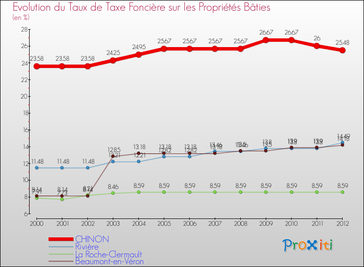 Evolution du taux de la taxe foncière sur le bati pour CHINON et les communes proches de 2000 à 2012 Comparaison des taux de taxe foncière sur le bati pour CHINON et les communes voisines de 2000 à 2012