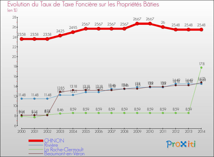 Evolution du taux de la taxe foncière sur le bati pour CHINON et les communes proches de 2000 à 2014 Comparaison des taux de taxe foncière sur le bati pour CHINON et les communes voisines de 2000 à 2014