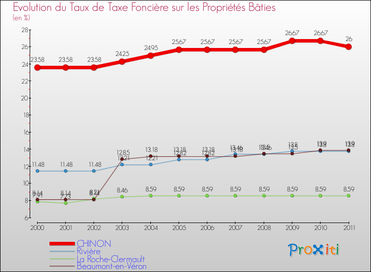 Evolution du taux de la taxe foncière sur le bati pour CHINON et les communes proches Comparaison des taux de taxe foncière sur le bati pour CHINON et les communes voisines