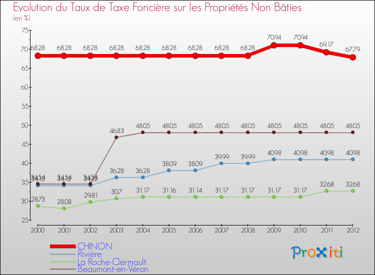 Evolution du taux de la taxe foncière sur les immeubles et terrains non batis pour CHINON et les communes proches de 2000 à 2012 Comparaison des taux de la taxe foncière sur les immeubles et terrains non batis pour CHINON et les communes voisines de 2000 à 2012