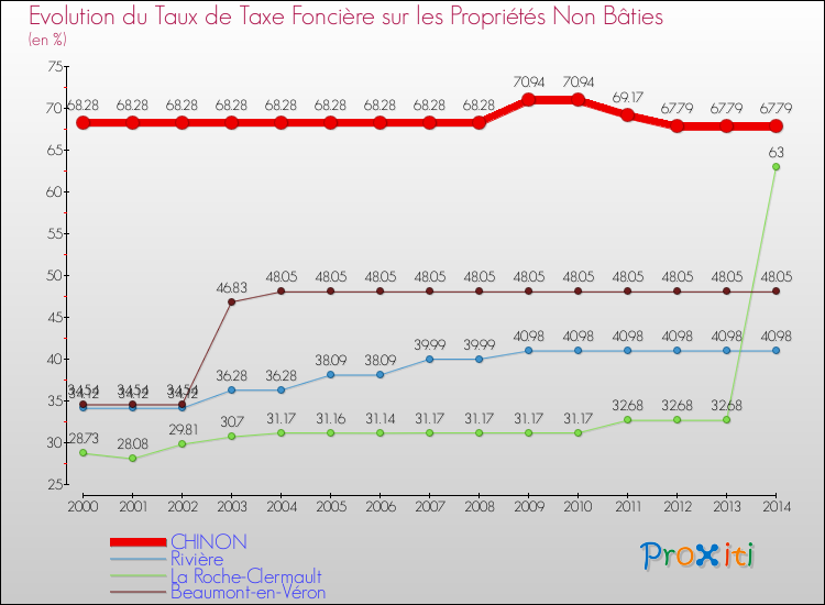 Evolution du taux de la taxe foncière sur les immeubles et terrains non batis pour CHINON et les communes proches de 2000 à 2014 Comparaison des taux de la taxe foncière sur les immeubles et terrains non batis pour CHINON et les communes voisines de 2000 à 2014