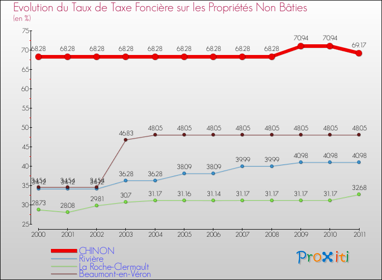 Evolution du taux de la taxe foncière sur les immeubles et terrains non batis pour CHINON et les communes proches Comparaison des taux de la taxe foncière sur les immeubles et terrains non batis pour CHINON et les communes voisines