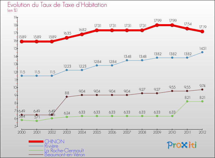Evolution du taux de la taxe d'habitation pour CHINON et les communes proches Comparaison des taux de la taxe d'habitation pour CHINON et les communes voisines