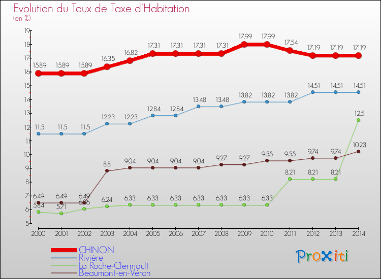 Evolution du taux de la taxe d'habitation pour CHINON et les communes proches de 2000 à 2014 Comparaison des taux de la taxe d'habitation pour CHINON et les communes voisines de 2000 à 2014