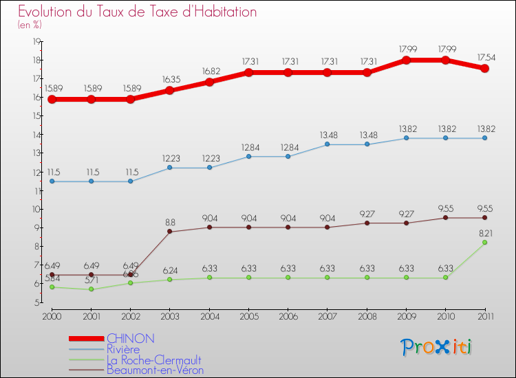 Evolution du taux de la taxe d'habitation pour CHINON et les communes proches Comparaison des taux de la taxe d'habitation pour CHINON et les communes voisines