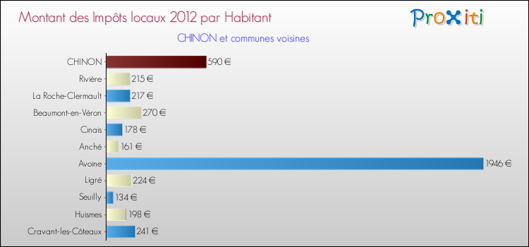Montant des impôts locaux par Habitant pour CHINON et les communes proches Comparaison des impôts locaux par habitant pour CHINON et les communes voisines