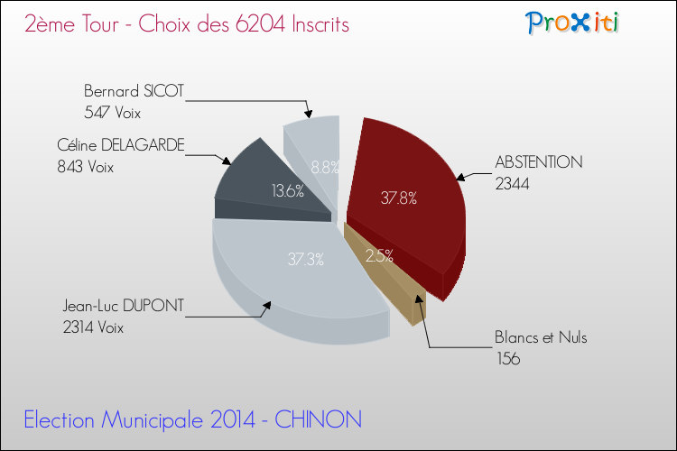 Résultats par rapport aux inscrits au 2ème Tour des Elections Municipales 2014 de la commune de CHINON Elections Municipales 2014 - Résultats par rapport aux inscrits au 2ème Tour pour la commune de CHINON