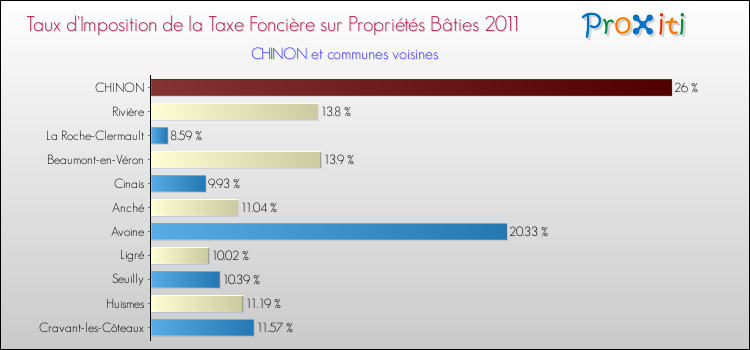 Taux d'imposition de la taxe foncière sur le bati 2011 pour CHINON et les communes proches Comparaison des taux d'imposition de la taxe foncière sur le bati 2011 pour CHINON et les communes voisines