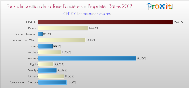 Taux d'imposition de la taxe foncière sur le bati 2012 pour CHINON et les communes proches Comparaison des taux d'imposition de la taxe foncière sur le bati 2012 pour CHINON et les communes voisines