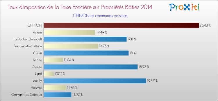 Taux d'imposition de la taxe foncière sur le bati 2014 pour CHINON et les communes proches Comparaison des taux d'imposition de la taxe foncière sur le bati 2014 pour CHINON et les communes voisines