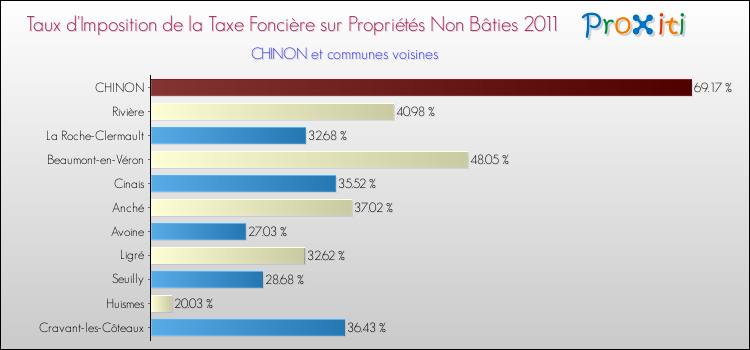 Taux d'imposition de la taxe foncière sur les immeubles et terrains non batis 2011 pour CHINON et les communes proches Comparaison des taux d'imposition de la taxe foncière sur les immeubles et terrains non batis 2011 pour CHINON et les communes voisines