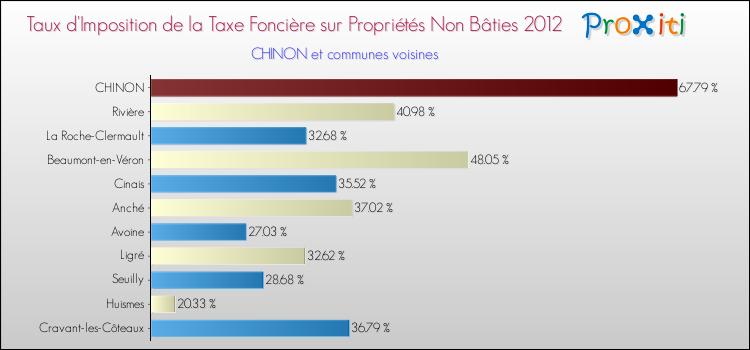 Taux d'imposition de la taxe foncière sur les immeubles et terrains non batis 2012 pour CHINON et les communes proches Comparaison des taux d'imposition de la taxe foncière sur les immeubles et terrains non batis 2012 pour CHINON et les communes voisines
