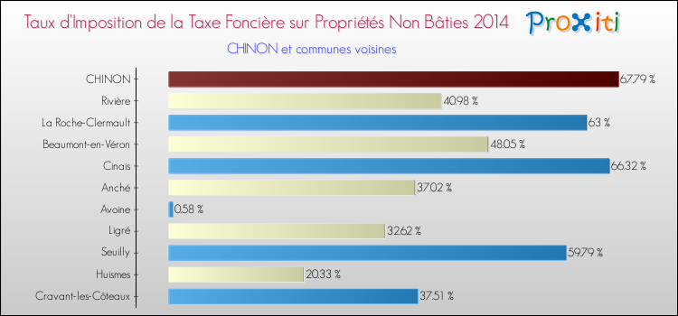 Taux d'imposition de la taxe foncière sur les immeubles et terrains non batis 2014 pour CHINON et les communes proches Comparaison des taux d'imposition de la taxe foncière sur les immeubles et terrains non batis 2014 pour CHINON et les communes voisines