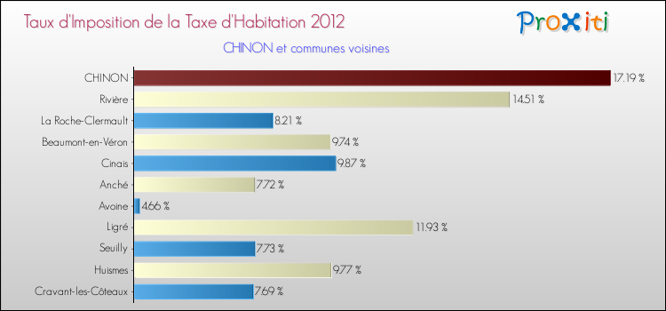 Taux d'imposition de la taxe d'habitation 2012 pour CHINON et les communes proches Comparaison des taux d'imposition de la taxe d'habitation 2012 pour CHINON et les communes voisines