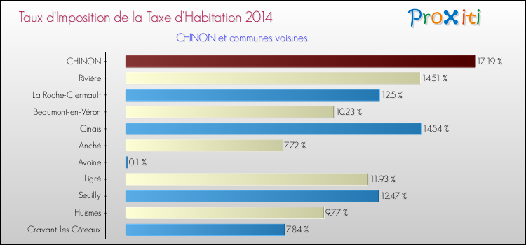 Taux d'imposition de la taxe d'habitation 2014 pour CHINON et les communes proches Comparaison des taux d'imposition de la taxe d'habitation 2014 pour CHINON et les communes voisines
