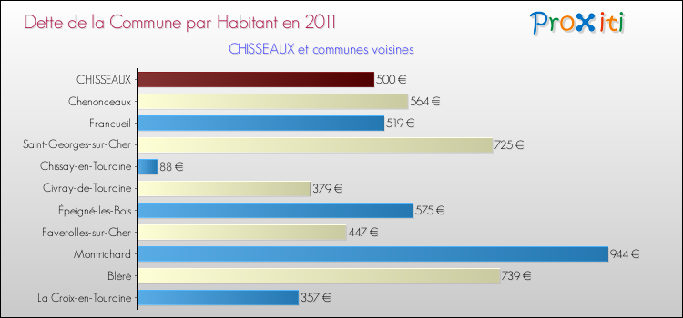 Dette par habitant de la commune en 2011 pour CHISSEAUX et les communes proches Comparaison de la dette par habitant de la commune en 2011 pour CHISSEAUX et les communes voisines