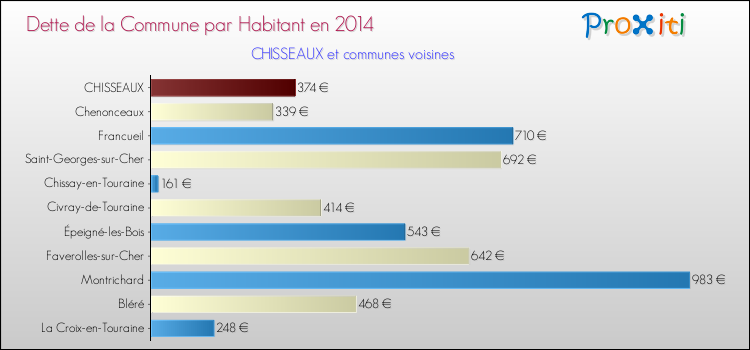 Dette par habitant de la commune en 2014 pour CHISSEAUX et les communes proches Comparaison de la dette par habitant de la commune en 2014 pour CHISSEAUX et les communes voisines