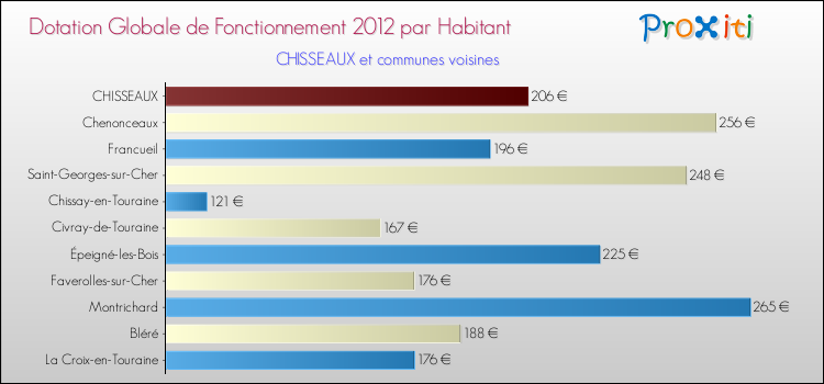 Montant des dotations globales de fonctionnement DGF par Habitant pour CHISSEAUX et les communes proches Comparaison des des dotations globales de fonctionnement DGF par habitant pour CHISSEAUX et les communes voisines