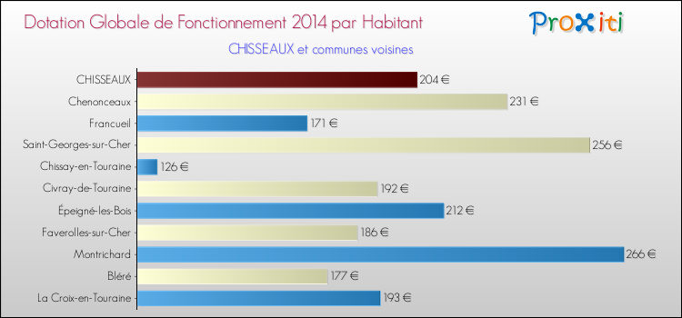 Montant des dotations globales de fonctionnement DGF par Habitant pour CHISSEAUX et les communes proches en 2014. Comparaison des des dotations globales de fonctionnement DGF par habitant pour CHISSEAUX et les communes voisines en 2014.