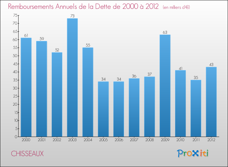 Evolution de l'annuité de la dette pour la commune de CHISSEAUX de 2000 à 2012 Annuités de la dette pour CHISSEAUX de 2000 à 2012